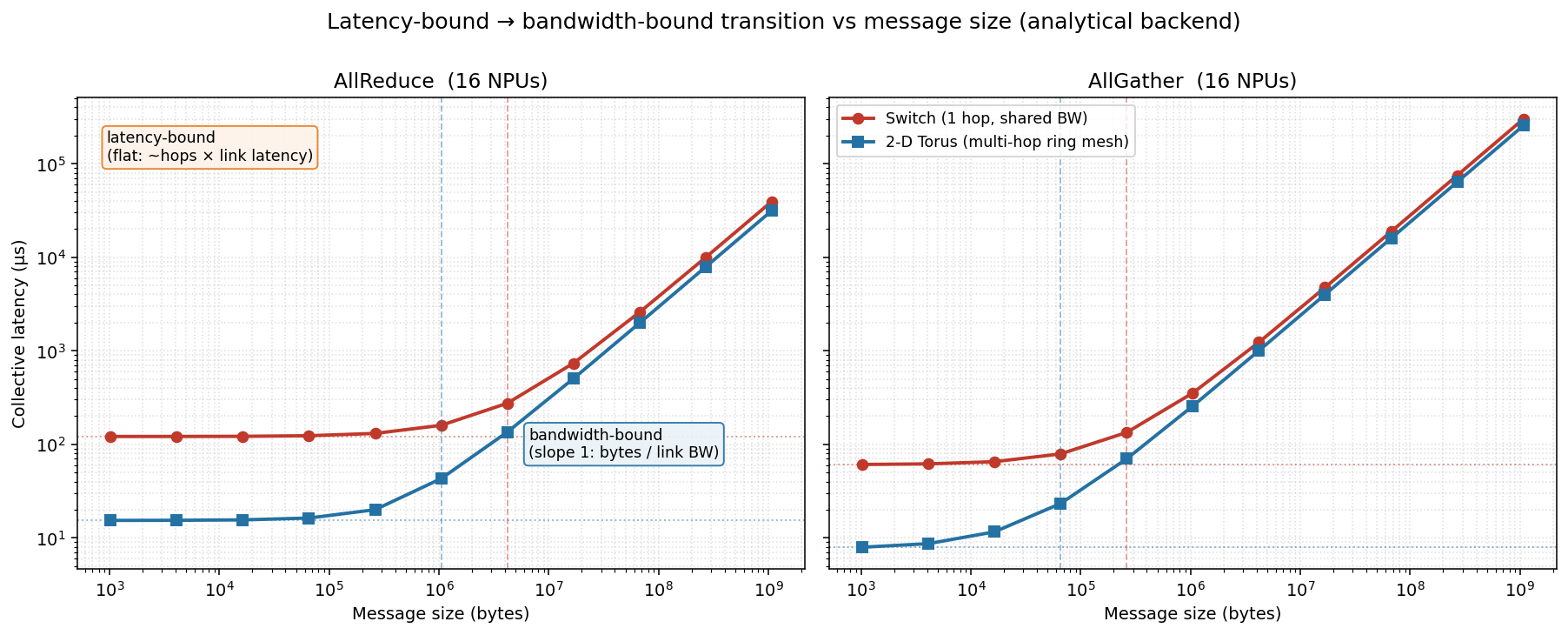 Latency vs message size, AllReduce and AllGather, 16 NPUs