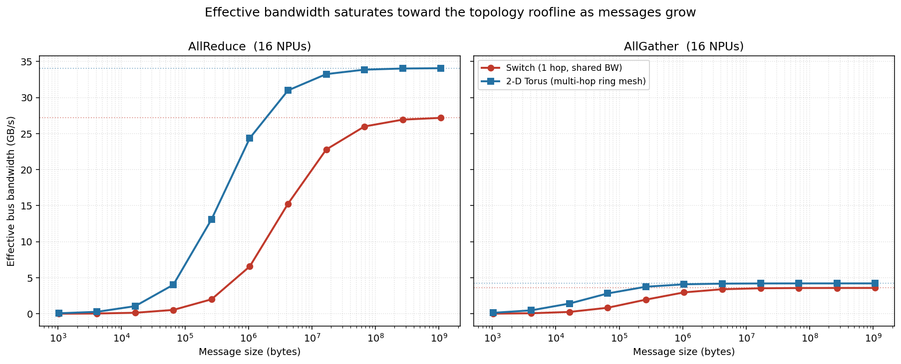 Effective bus bandwidth vs message size, 16 NPUs