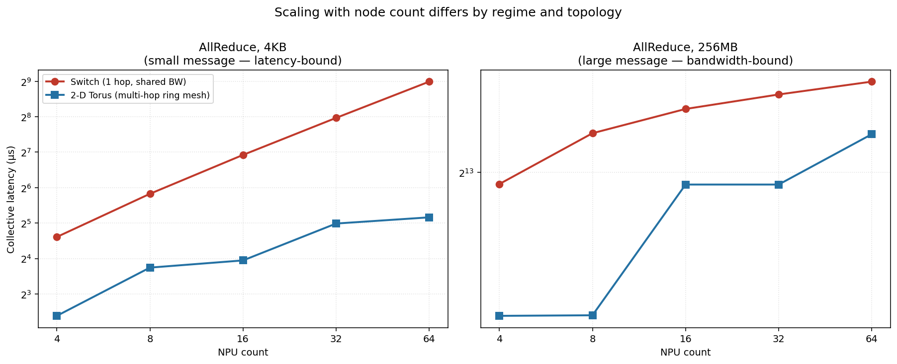 Latency vs node count, small vs large message