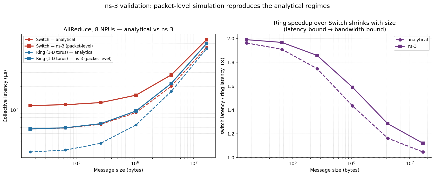 ns-3 vs analytical validation, 8 NPUs