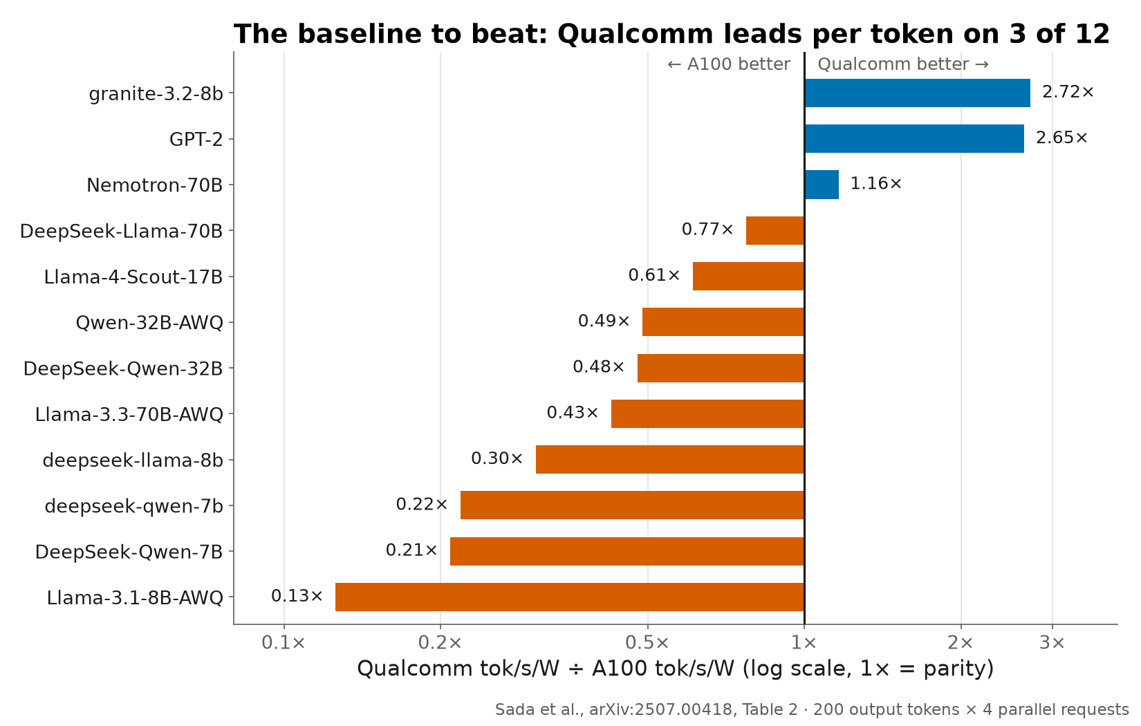 Qualcomm tokens per second per watt divided by A100's, per model, on a log scale. Above parity: granite-3.2-8b 2.72×, GPT-2 2.65×, Nemotron-70B 1.16×. Below parity: nine models from 0.77× down to 0.13×.