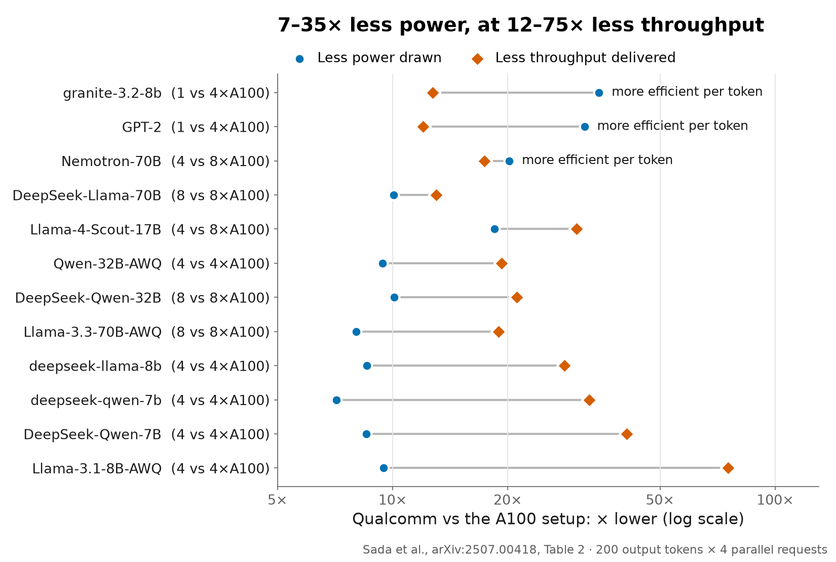 For each of 12 models, how many times less power Qualcomm draws (7 to 35×) and how many times less throughput it delivers (12 to 75×). For granite-3.2-8b, GPT-2 and Nemotron-70B, the power reduction is larger than the throughput reduction.