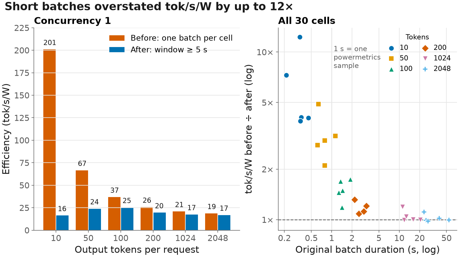 Left: at concurrency 1, tok/s/W before and after the fix. The 10-token cell drops from 201 to 16; the 2048-token cell goes from 19 to 17. Right: the before/after ratio for all 30 cells against how long the original batch lasted. Ratios reach 12× for batches under 0.5 s and settle near 1× for batches over 10 s.
