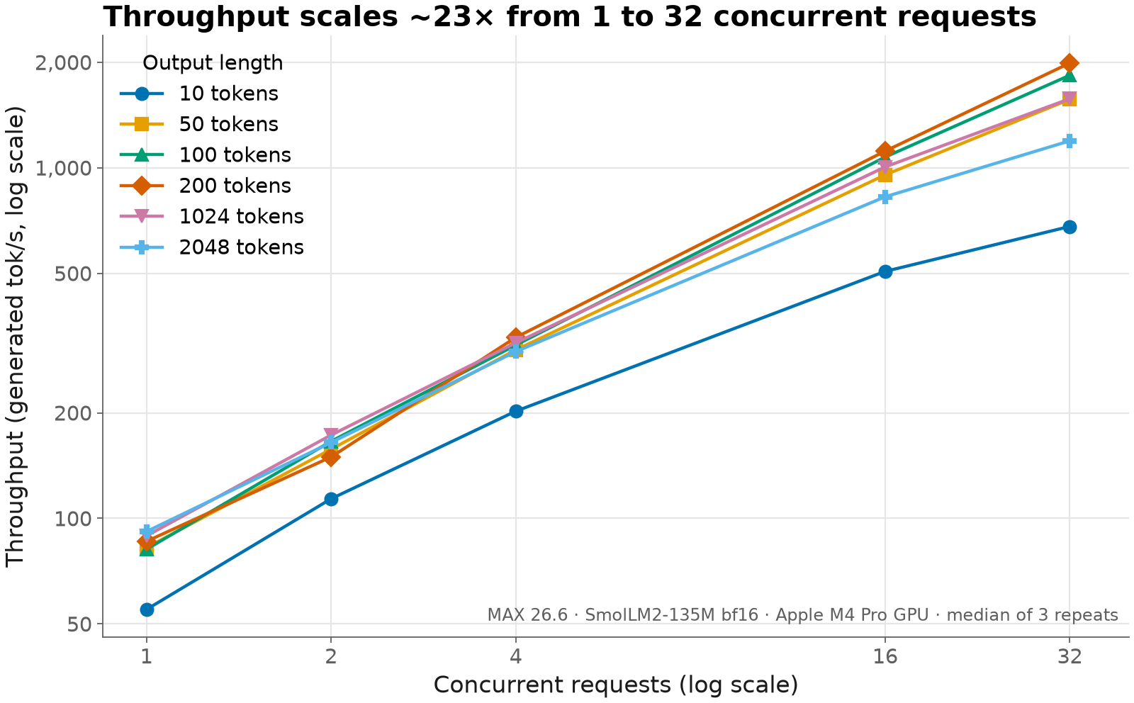 Throughput vs concurrency for six output lengths. All lines rise roughly linearly on log-log axes; 200-token outputs go from 86 to 1,990 tok/s.