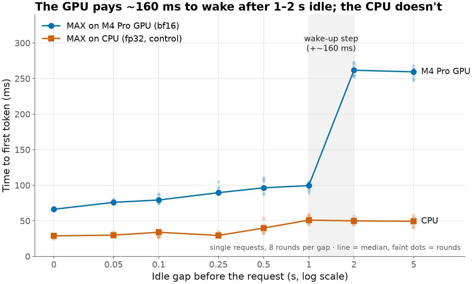 TTFT vs idle gap. GPU TTFT rises slowly from 66 ms at no gap to 100 ms at 1 s, then jumps to about 260 ms at 2 s and 5 s. CPU TTFT stays between 29 and 51 ms with no step.